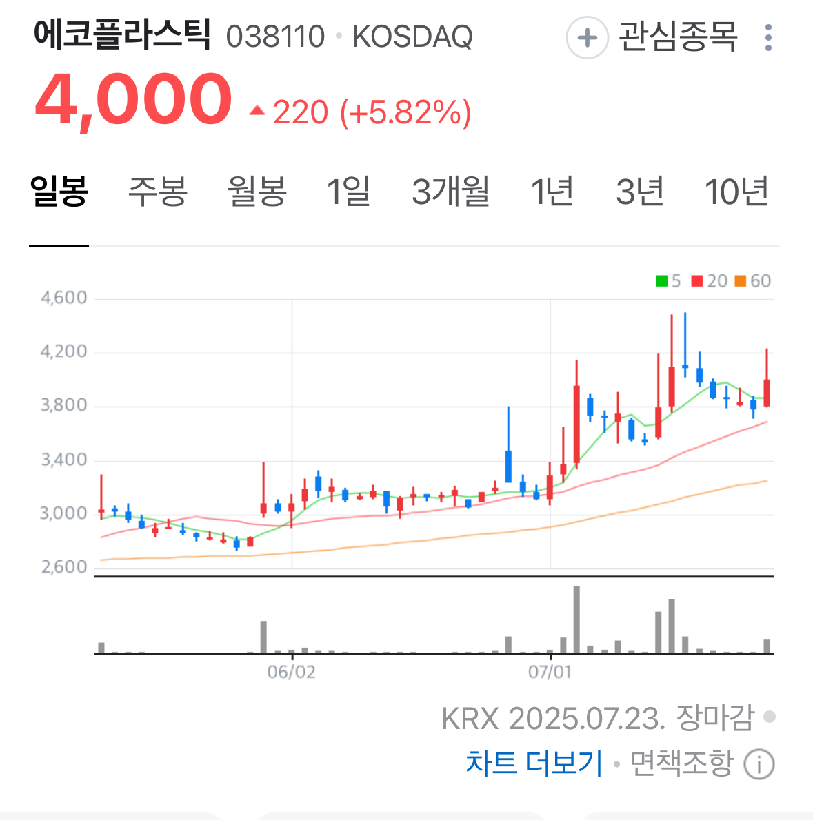에코플라스틱 차트 분석