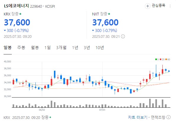LS에코에너지 차트 분석