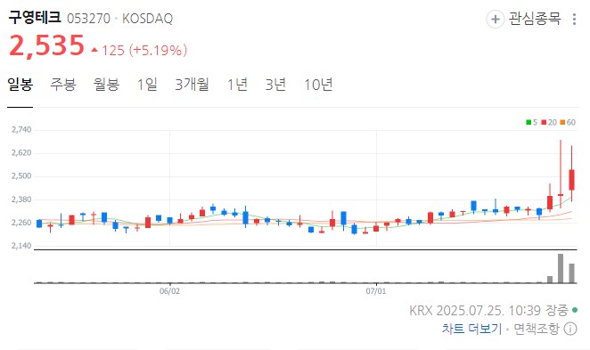 구영테크 차트 분석