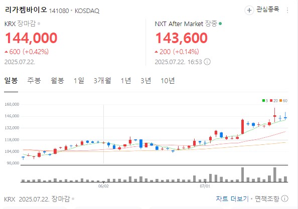 리가켐바이오 차트 분석