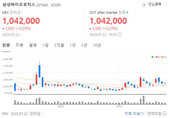삼성바이오로직스 차트 분석