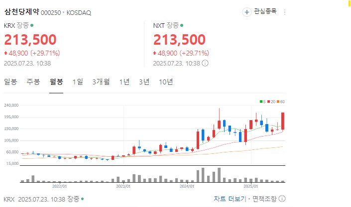 삼천당제약 차트 분석