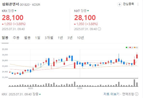 삼화콘덴서 차트 분석