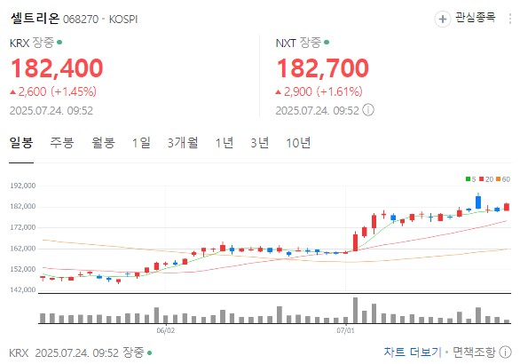 셀트리온 차트 분석