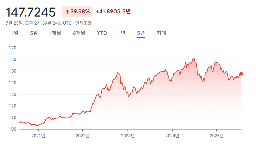 미일 자동차 관세율 변화 요약 이미지