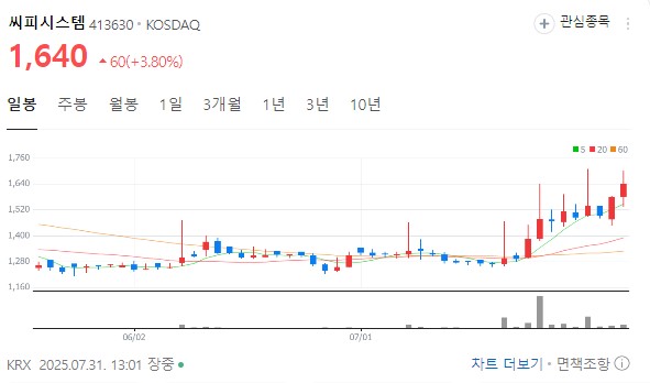 씨피시스템 차트 분석
