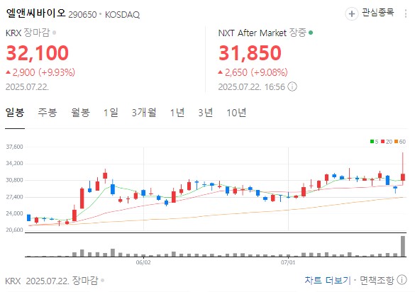 엘앤씨바이오 차트 분석