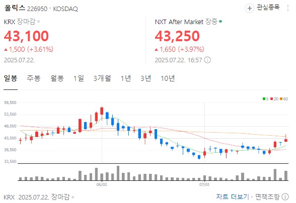 올릭스 차트 분석