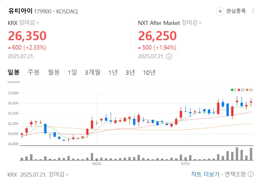유티아이 주가 및 증권사 목표주가 비교 차트