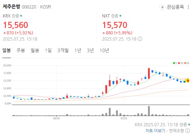 제주은행 차트 분석 및 기술적 지지선
