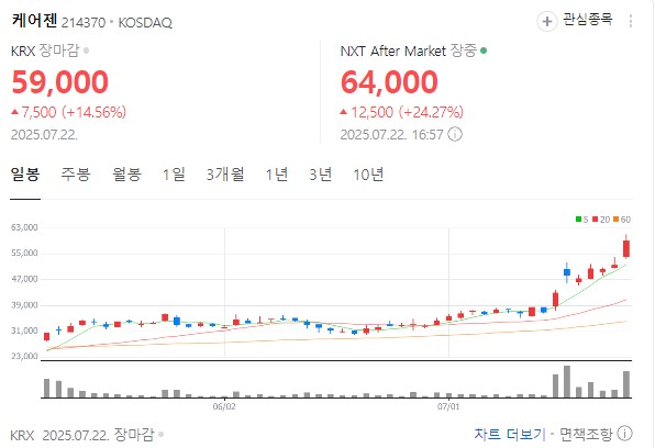 케어젠 차트 분석