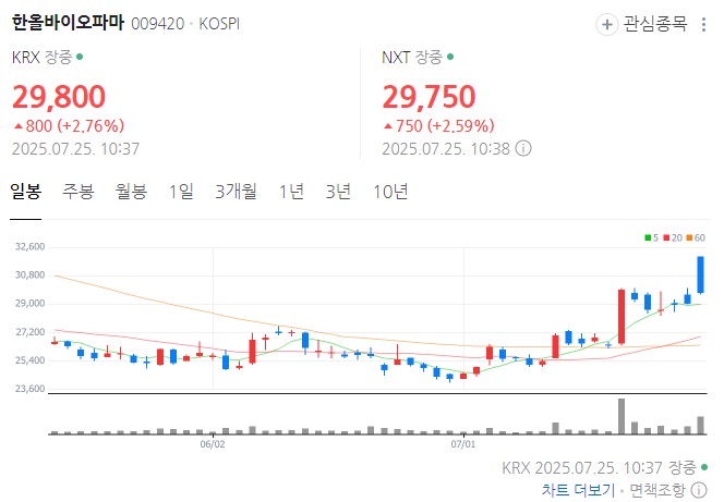 한올바이오파마 차트 분석