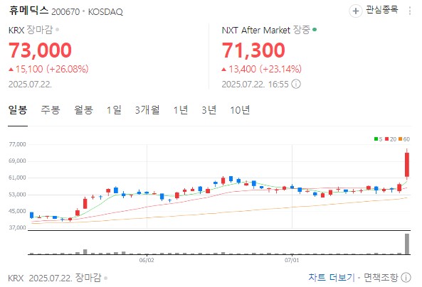 휴메딕스 차트 분석 - 52주 신고가 돌파