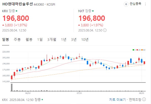 HD현대마린솔루션 차트 분석