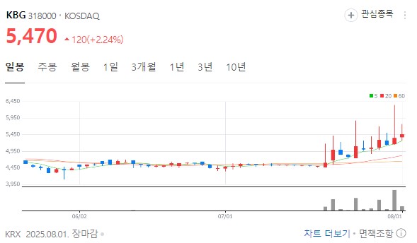 KBG 차트 분석 - 240일선 돌파