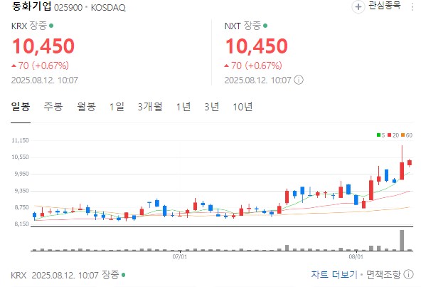동화기업 차트 분석