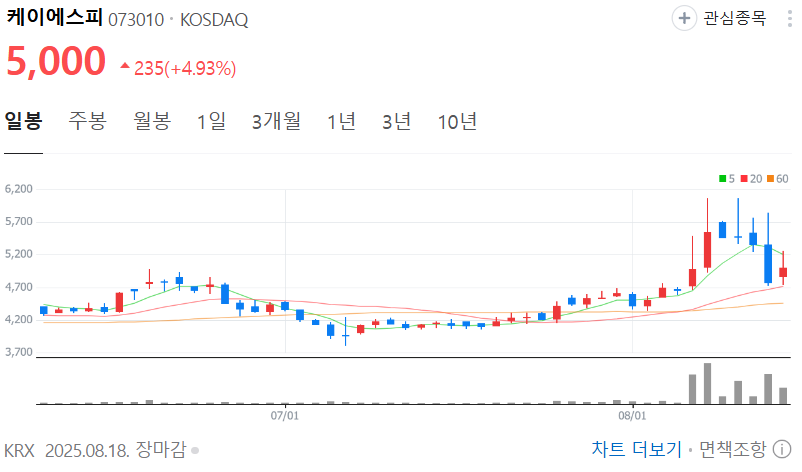 케이에스피 차트 분석