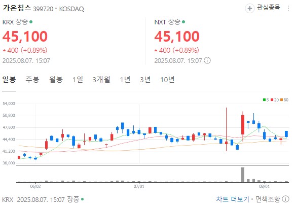 가온칩스 차트 분석