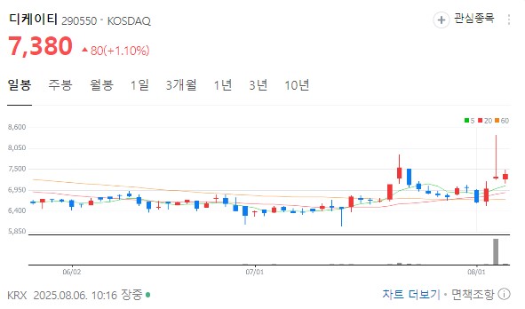 디케이티 차트 분석