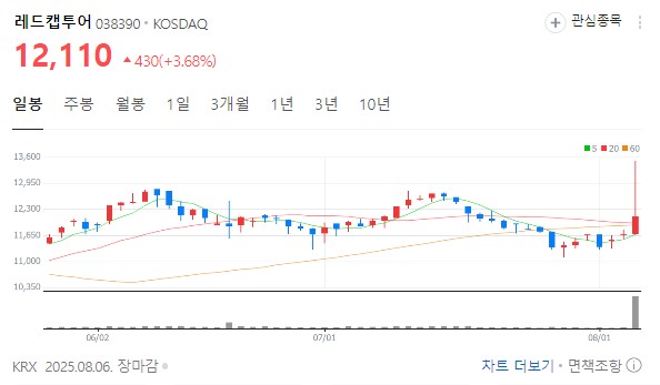 레드캡투어 차트 분석