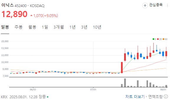 이닉스 차트 분석