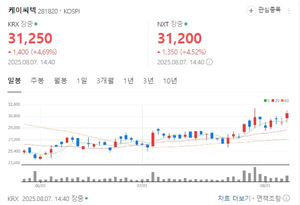 케이씨텍 차트 분석