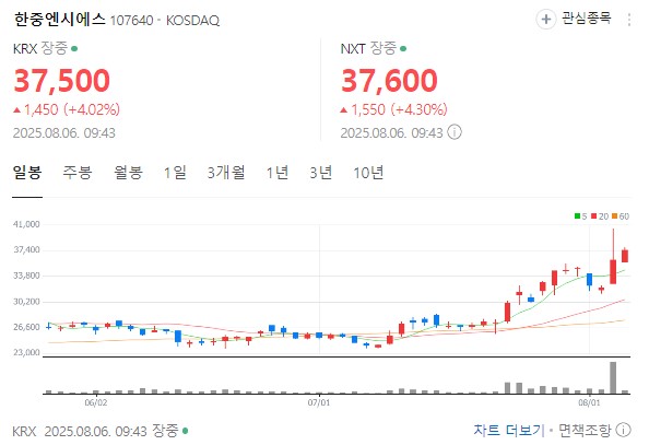 한중엔씨에스 차트 분석