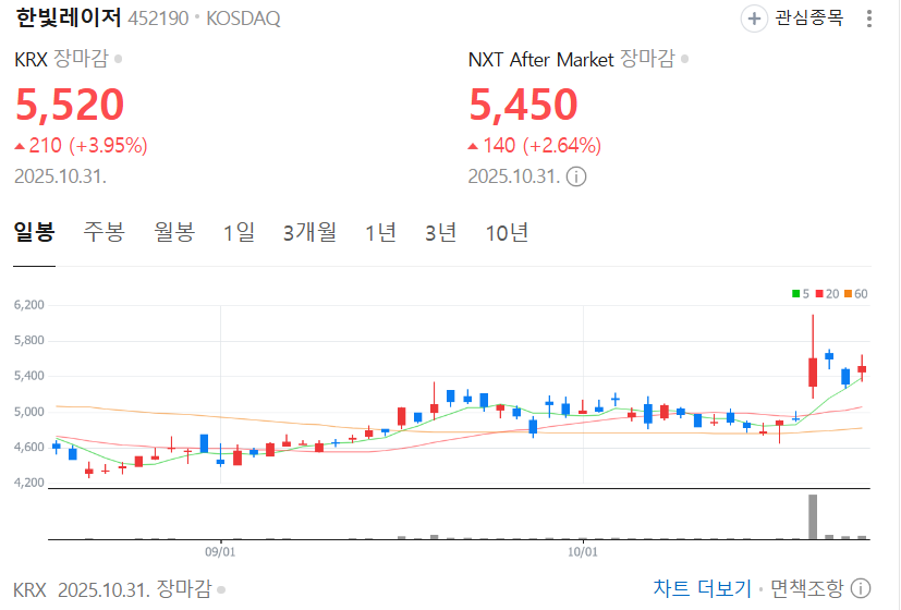 한빛레이저 차트 분석