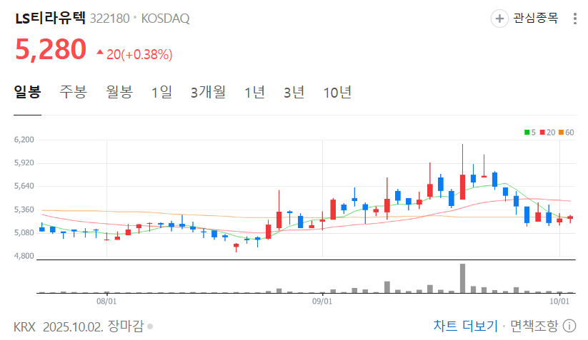 LS티라유텍 주가 차트 분석