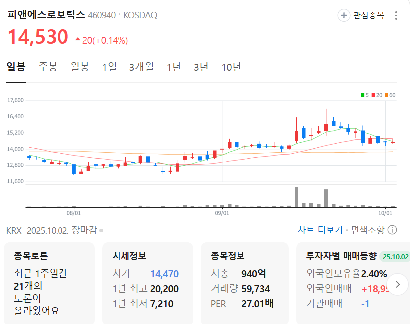 피앤에스로보틱스 차트 분석