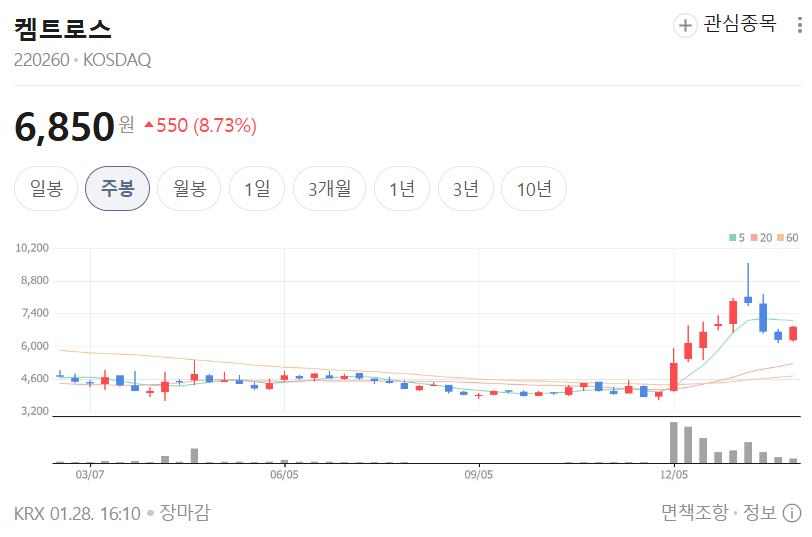 켐트로스 주가 전망 및 차트 분석