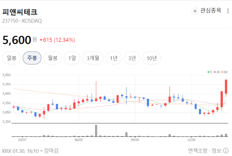 피앤씨테크 주가 전망 및 차트 분석